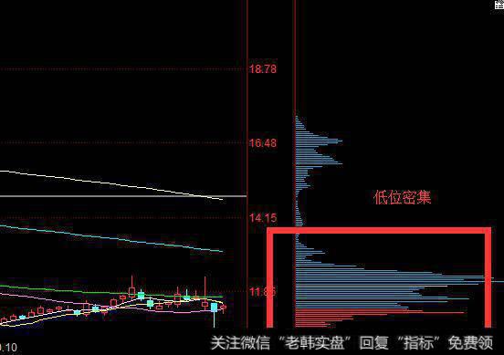 筹码低位密集---买点形成