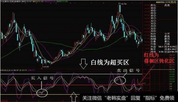 KDJ指标判断