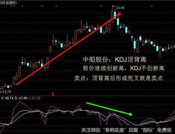 KDJ顶底背离判定