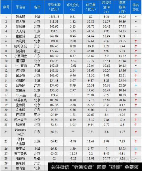 2018年4月P2P网贷行业贷款余额TOP100平台运营数据