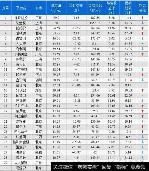 P2P网贷行业成交量TOP100平台运营数据