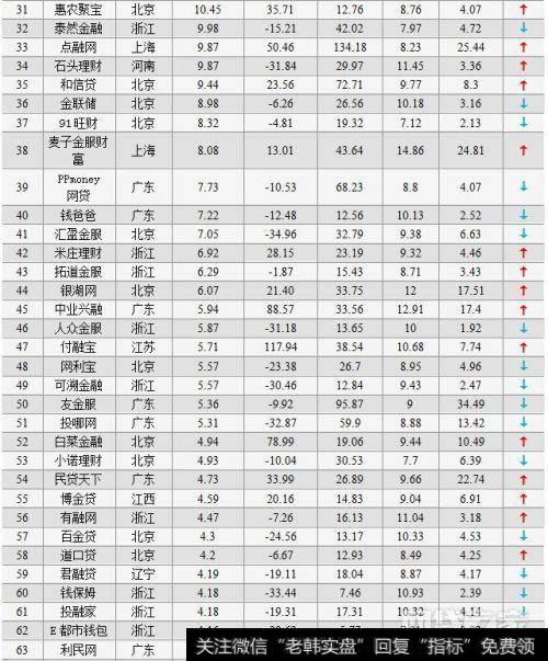 P网贷行业成交量TOP100平台运营数据