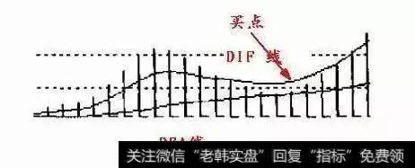 DIF 与DEA金叉后，随价格上行而向上，接下来又跟着价格回调而向下