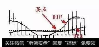 DIF线在零轴上死叉DEA线，继续下穿零轴，在零轴或零轴以上金叉DEA