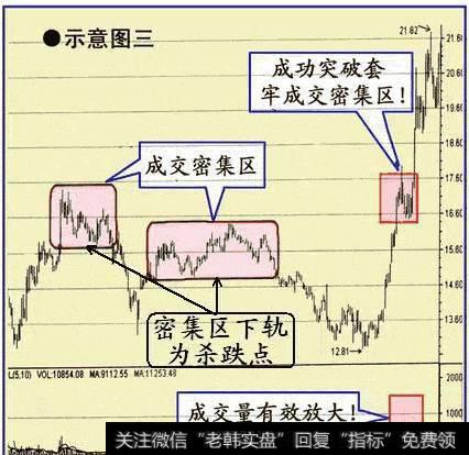 股价突破成交密集区时的买点