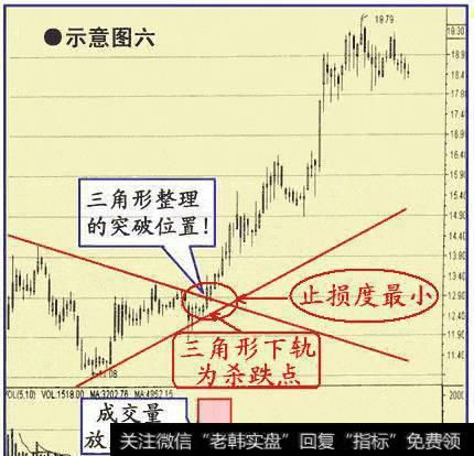 股价突破三角形整理时的买点