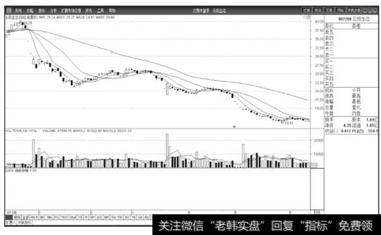 图2-1  绿大地2010年12月-2011年6月股价日线图