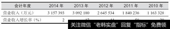 表2-2 贵州茅台2010-2014年收入同比增长率