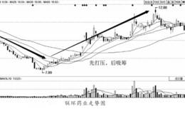主力的边洗边建仓吸筹手法实战图解