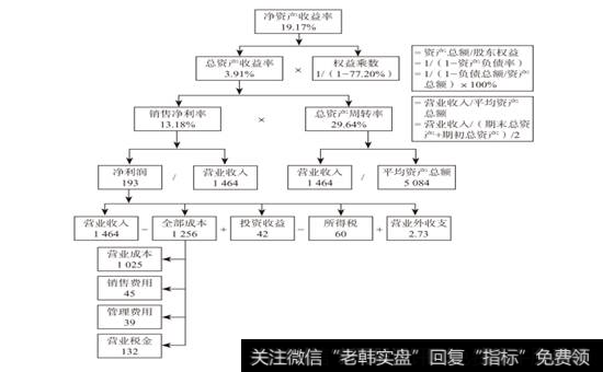 图2-6  万科2014年净资产收益率