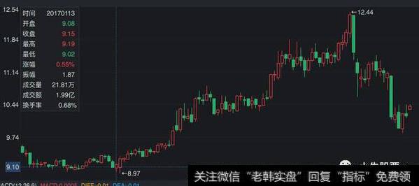 换手率 该如何运用？