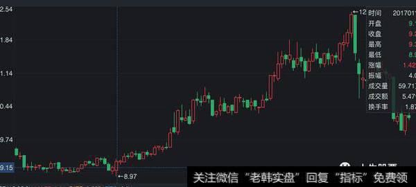 底位换手率突然增加往往代表着主力的吸筹