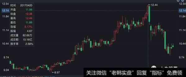 高位换手率突然增加暗示着主力正在出货离场