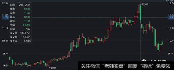 高位换手率突然增加暗示着主力正在出货离场