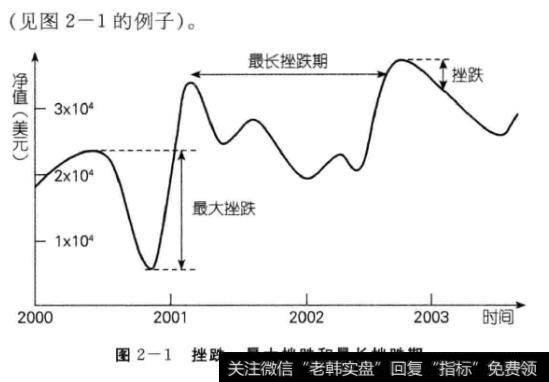 曲线上任意峰尖到谷底的部分都是一个挫跌