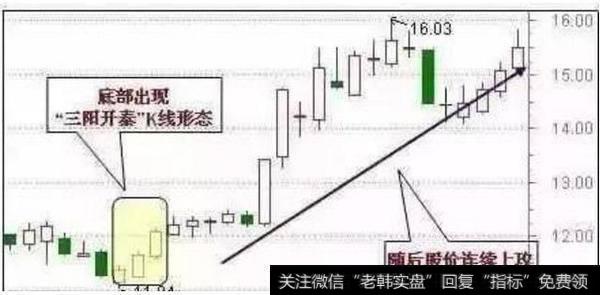 成功率极高的抄底形态解析