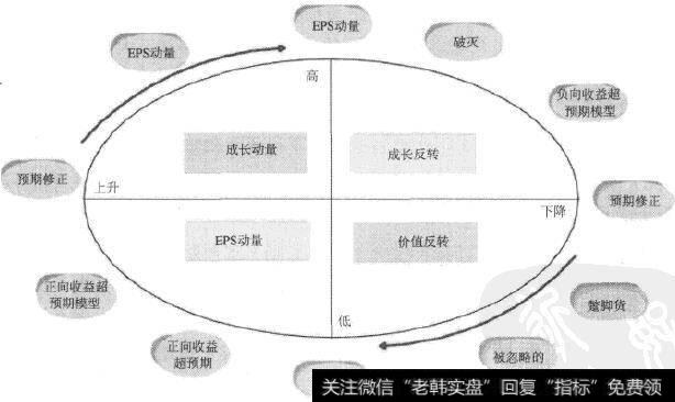 盈利预期生命循环周期模型