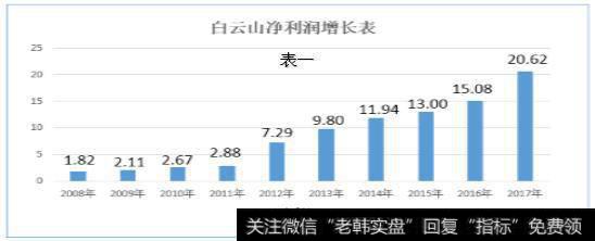 白云山10年来净利润增长情况和部分财务指标情况