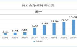 一次7亿，一次12亿资金扫货白云山，一周两涨停！