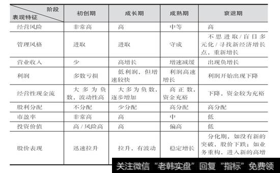 表2-6  不同发展阶段的公司特征和投资价值