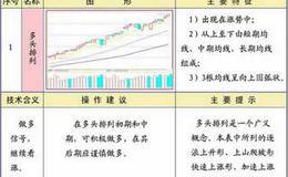 均线多头排列