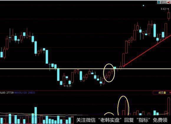 股价连续回调之后，相对低位出现温和放量红三兵组合。随后股价短期整理之后，放量上攻