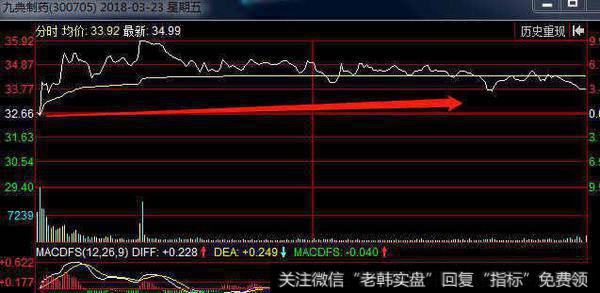 九典制药振幅小