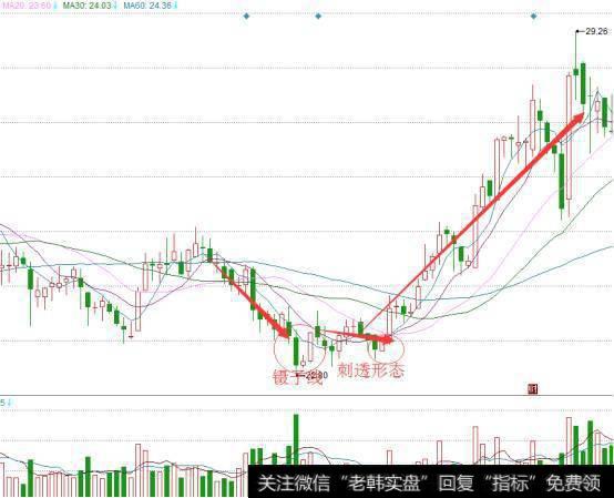 上涨镊子线买入形态