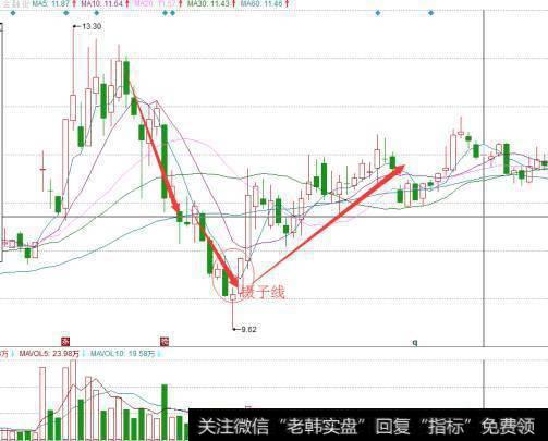 使用上涨镊子线的k线组合时要注意