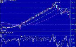 <em>股票技术指标分析</em>：如何利用乖离率BIAS判断大盘指数走势