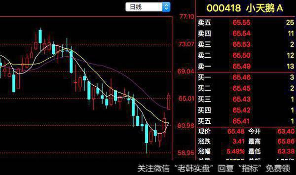 小天鹅A(000418)：一季报净利同比增长28.66%