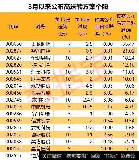 3月以来17家公司公布高送转预案