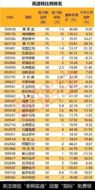 15家公布高送转预案公司净利润同比增长