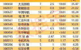 又一批个股加入高送转阵营