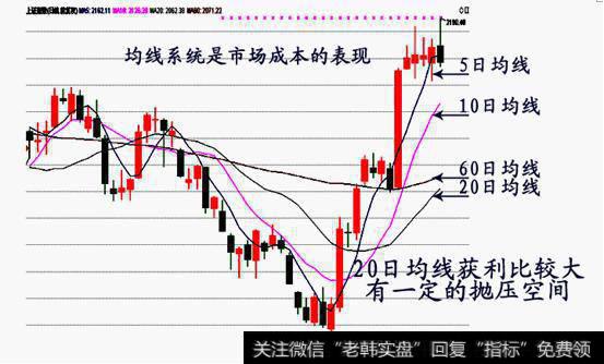 均线交易系统的交流