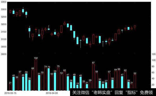 近两个月涨停个股数量与上证指数叠加图