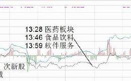 涨停板追踪：次新、软件走强 指数继续拉升