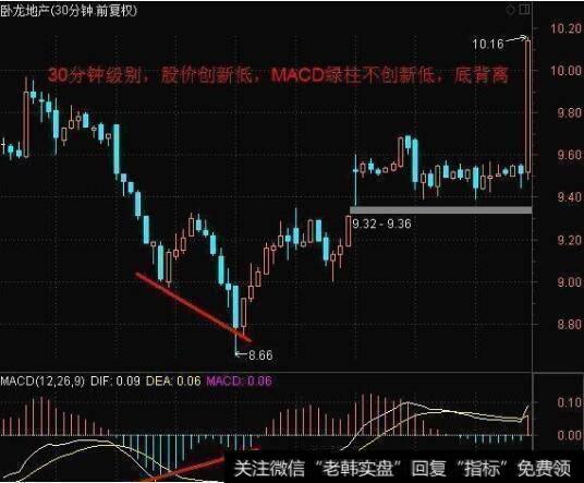 MACD底背离股价创出新低