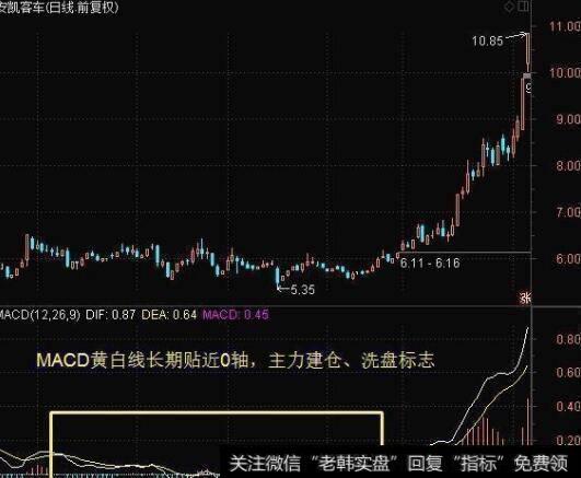 MACD黄白线0轴长飘MACD