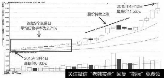 加速换手率