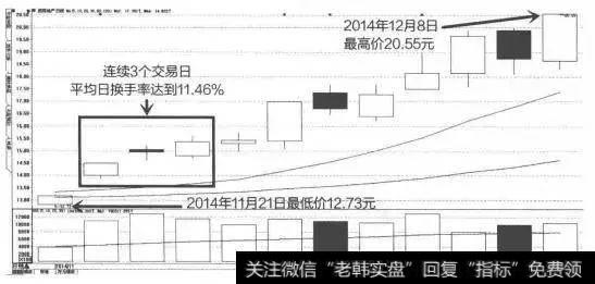 高换手率