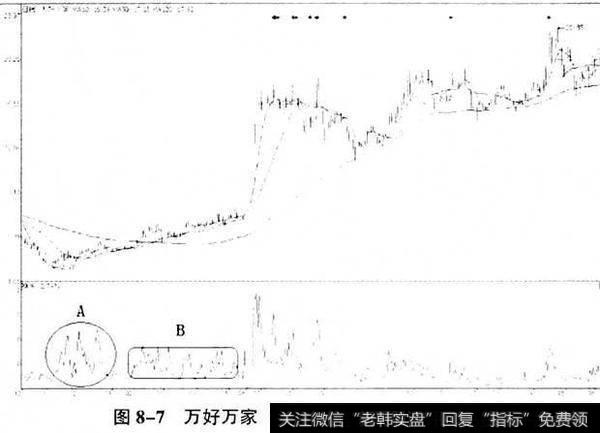 万好万家(600576)日K线建仓时的换手率