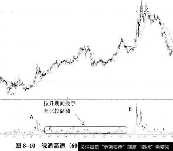 皖通高速(600012)日K线拉升中的换手率