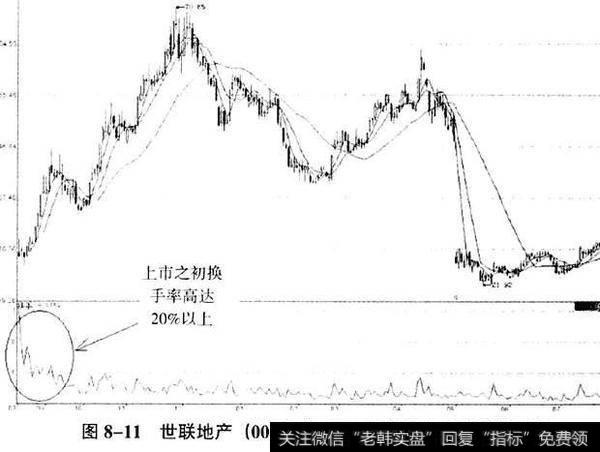 世联地产(002285)日K线新股上市时的换手率
