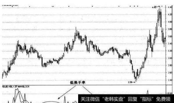 低换手率