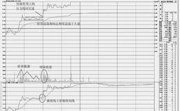 如何利用“XDQD+矩形”组合捕捉盘中启动点