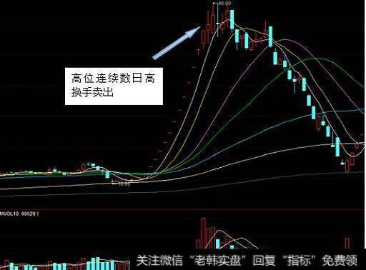 高位联系数日高换手卖出