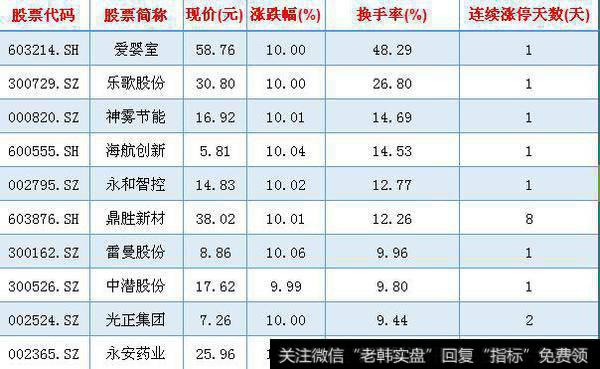 换手率排名前10且涨停的股票