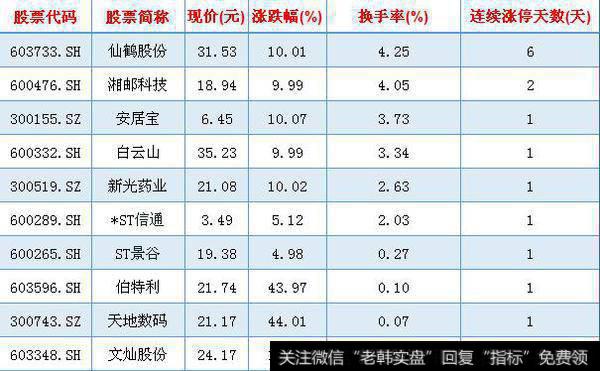 换手率排名前10—20且涨停的股票