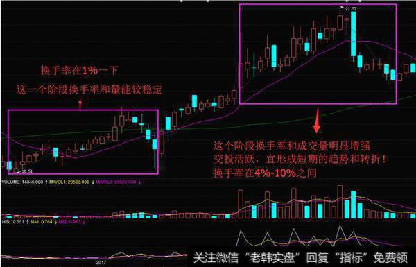 换手率忽然上升,成交量放大